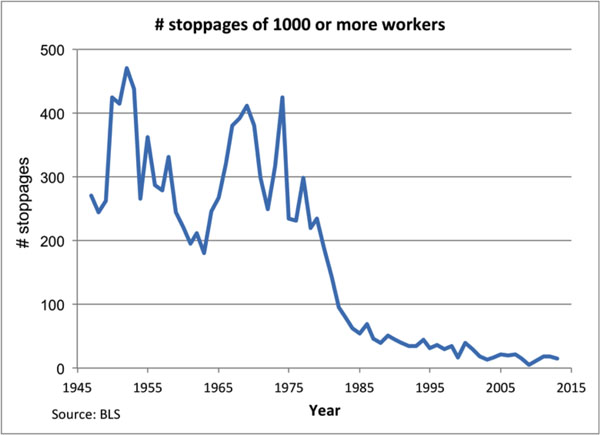 Work stoppages