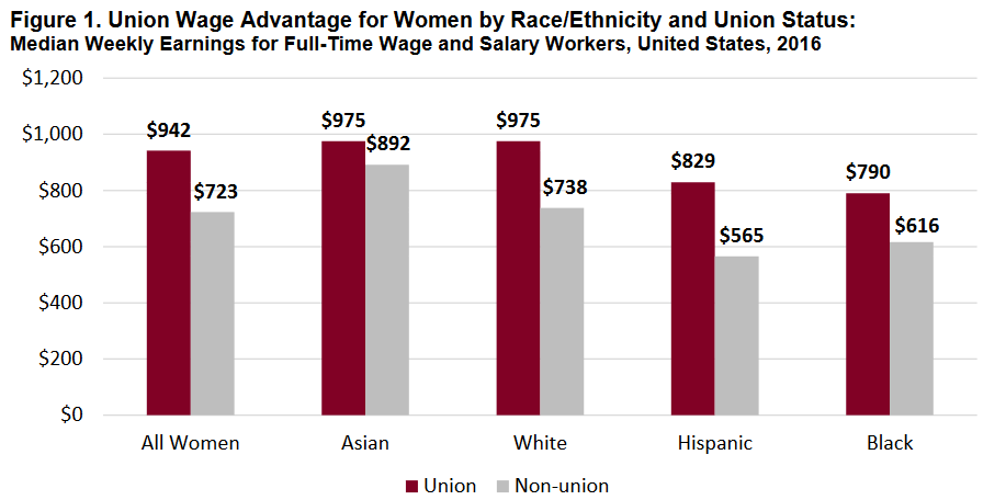 Women's wages report